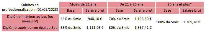 Salaire Alternance Tableau 2